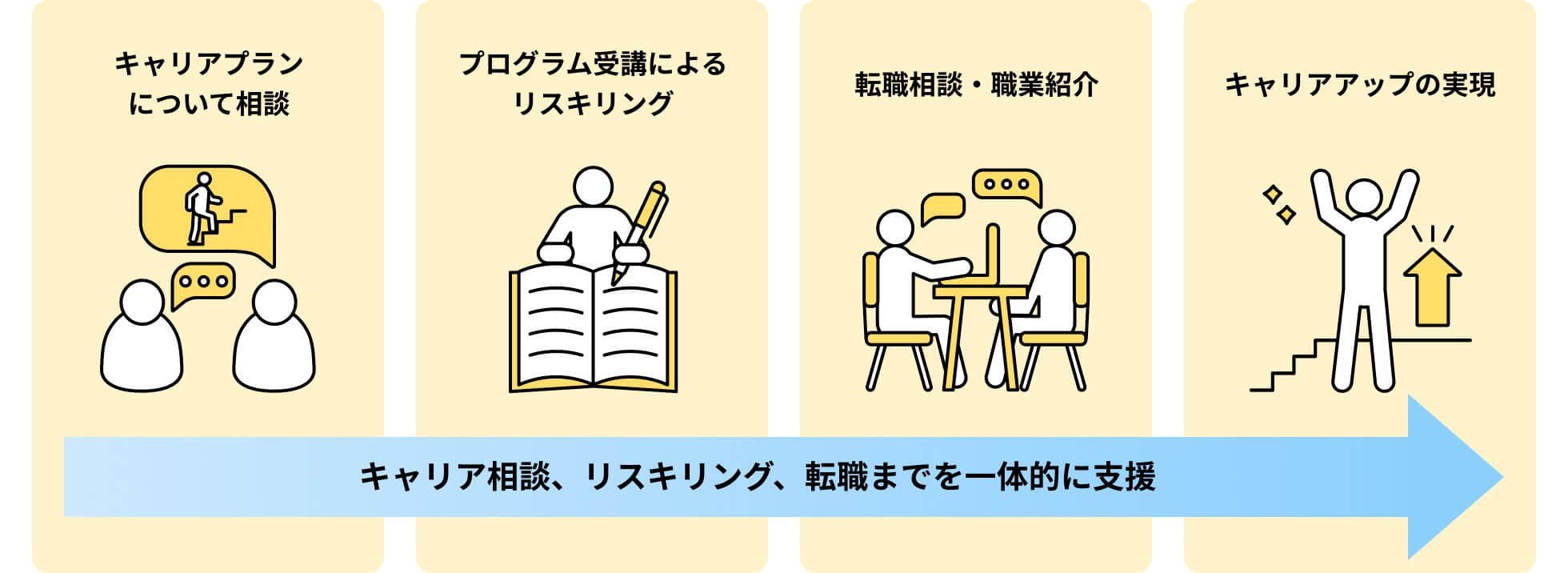 キャリア相談、リスキリング、転職までを一体的に支援 1.キャリアプランについて相談 2.プログラム受講によるリスキリング 3.転職相談・職業紹介 4.キャリアアップの実現