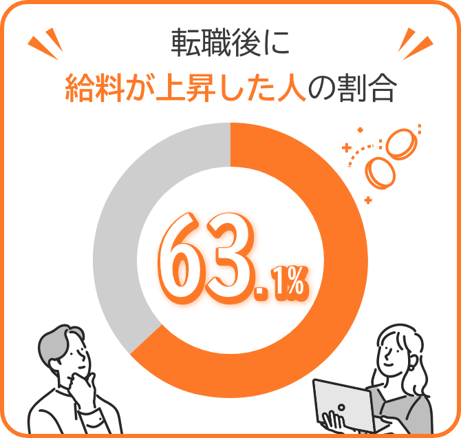 転職前と比べて給与が上昇した人の割合