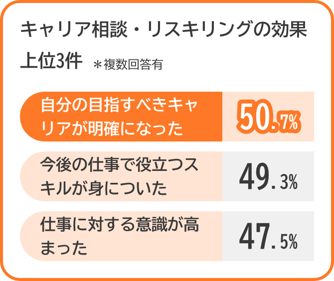 キャリア相談・リスキリングの効果上位3件