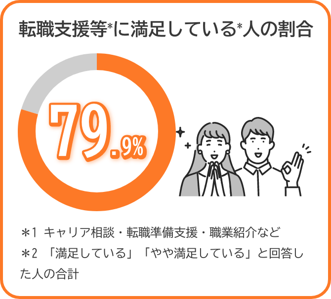 転職支援等*に満足している*人の割合