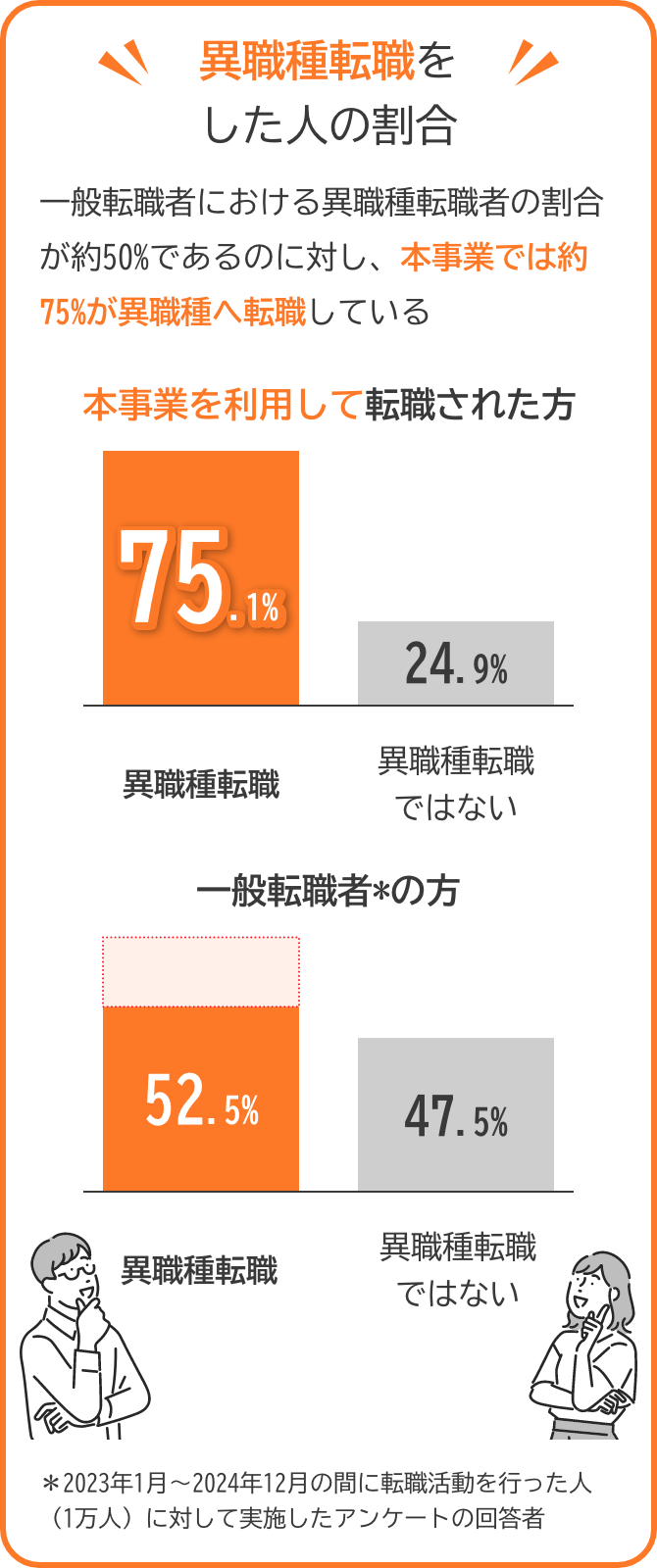 異職種転職をした人の割合